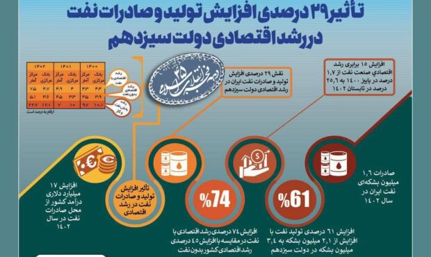 تأثیر ۲۹ درصدی افزایش تولید و صادرات نفت در رشد اقتصادی دولت سیزدهم